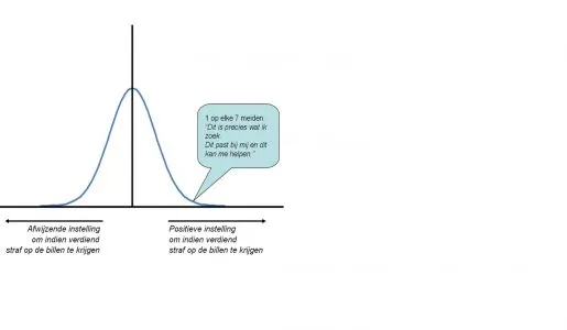 Een goede reden om billenkoek te gebruiken is dat het bij ongeveer 1 op 7 meiden goed past. Een grafiek van een normaalverdeling, die aangeeft dat ongeveer 15 % een positieve attitude t.o.v. billenkoek heeft.