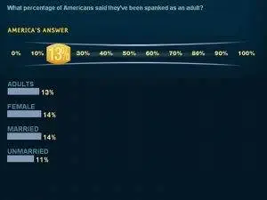 Het resultaat van een enquête voor een Amerikaans TV programma, waarin bleek dat 14 % als volwassene op hun billen hadden gekregen.